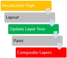 render-flow-exlucde-layout-and-paint