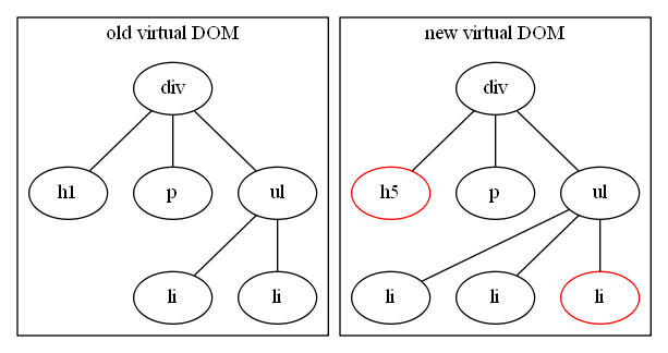 virtual dom difference